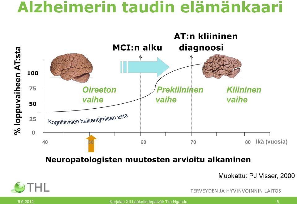 70 80 Ikä (vuosia) Neuropatologisten muutosten arvioitu alkaminen