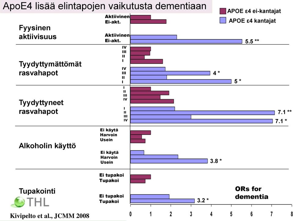 Aktiivinen Ei-akt. Ei käytä Harvoin Usein Ei käytä Harvoin Usein IV III II I IV III II I I II III IV I II III IV 4 * 3.