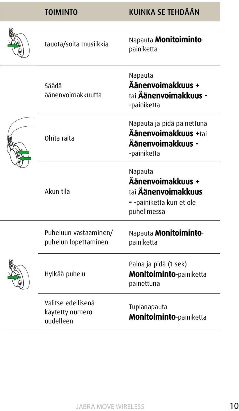 Äänenvoimakkuus + tai Äänenvoimakkuus - -painiketta kun et ole puhelimessa Puheluun vastaaminen/ puhelun lopettaminen Napauta