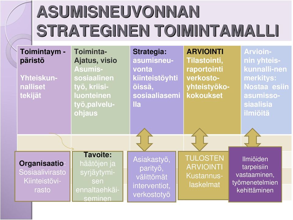 yhteiskunnalli-nen merkitys: Nostaa esiin asumissosiaalisia ilmiöitä Organisaatio: Sosiaalivirasto Kiinteistövirasto Tavoite: häätöjen ja syrjäytymisen