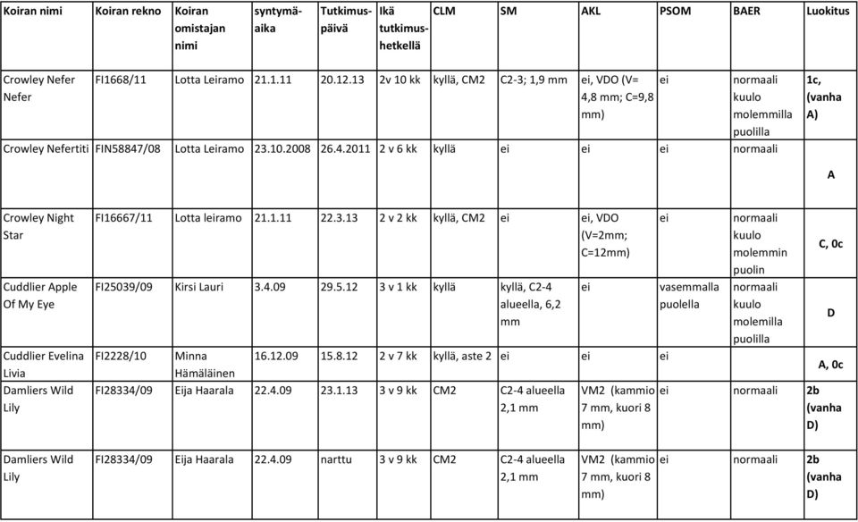 1.11 22.3.13 2 v 2 kk CM2, VO (V=2; C=12) FI25039/09 Kirsi Lauri 3.4.09 29.5.12 3 v 1 kk kyllä C2-4 alueella, 6,2 vasealla molemilla FI2228/