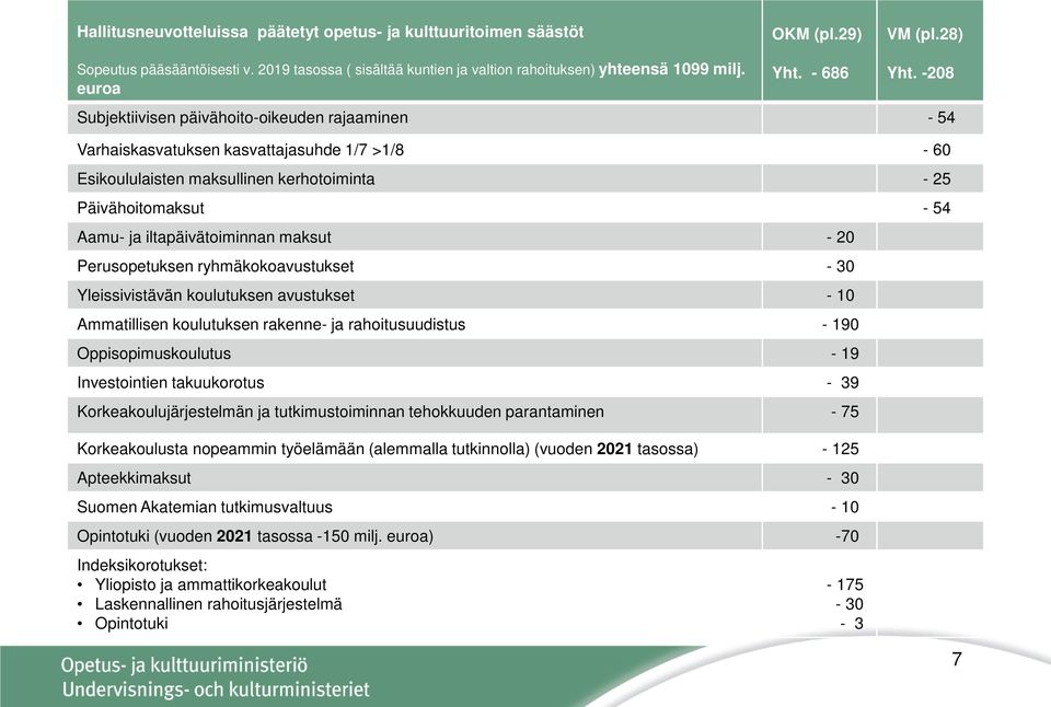 -208 Subjektiivisen päivähoito-oikeuden rajaaminen - 54 Varhaiskasvatuksen kasvattajasuhde 1/7 >1/8-60 Esikoululaisten maksullinen kerhotoiminta - 25 Päivähoitomaksut - 54 Aamu- ja iltapäivätoiminnan