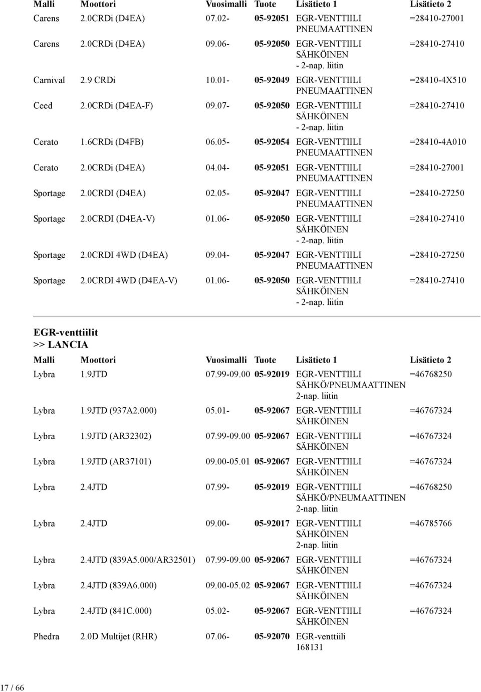 0CRDI (D4EA) 02.05-05-92047 EGR-VENTTIILI Sportage 2.0CRDI (D4EA-V) 01.06-05-92050 EGR-VENTTIILI - Sportage 2.0CRDI 4WD (D4EA) 09.04-05-92047 EGR-VENTTIILI Sportage 2.0CRDI 4WD (D4EA-V) 01.