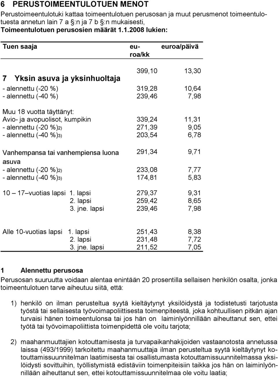 avopuolisot, kumpikin 339,24 11,31 - alennettu (-20 %)2) 271,39 9,05 - alennettu (-40 %)3) 203,54 6,78 Vanhempansa tai vanhempiensa luona 291,34 9,71 asuva - alennettu (-20 %)2) 233,08 7,77 -