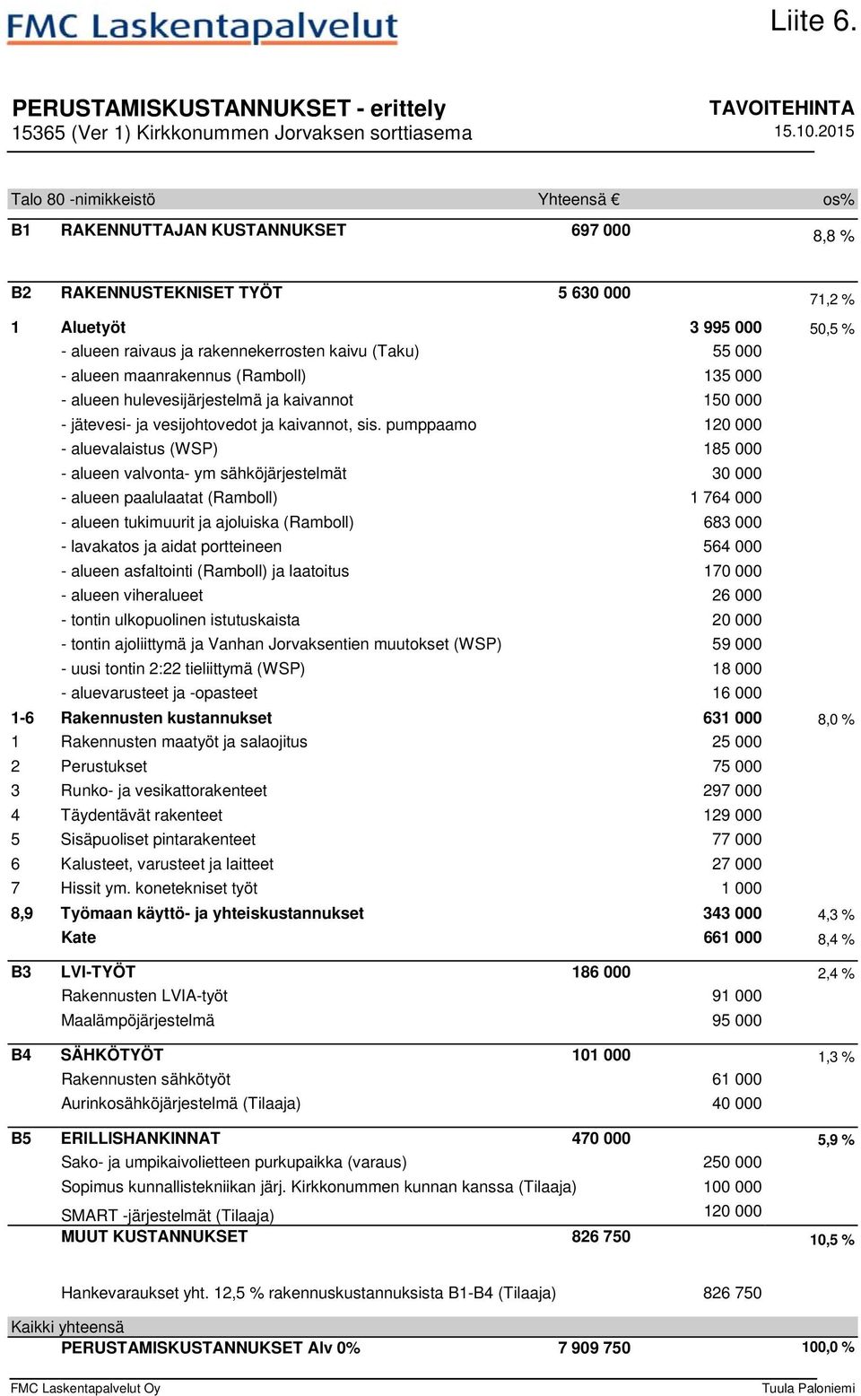 (Taku) 55 000 - alueen maanrakennus (Ramboll) 135 000 - alueen hulevesijärjestelmä ja kaivannot 150 000 - jätevesi- ja vesijohtovedot ja kaivannot, sis.