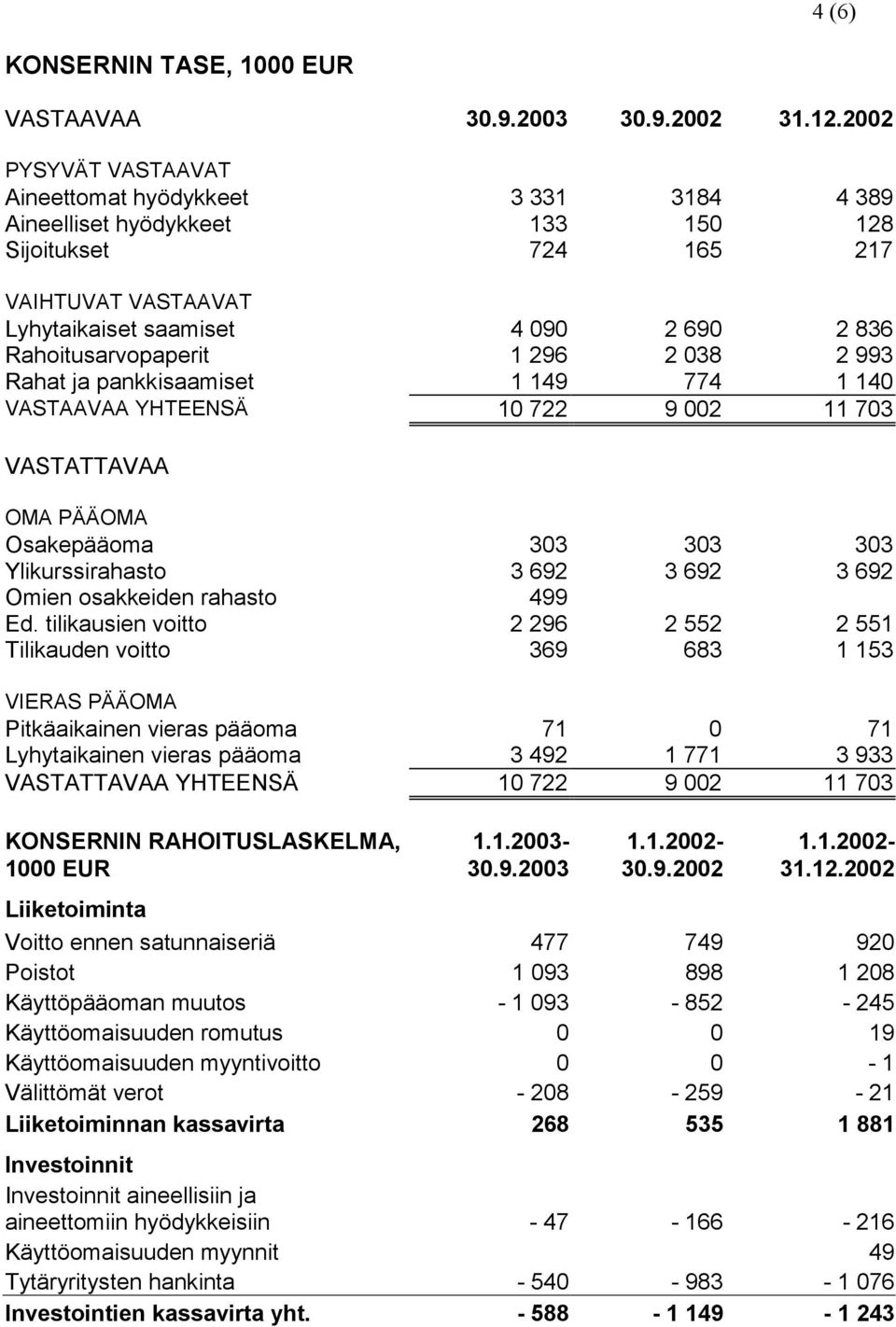 Rahoitusarvopaperit 1 296 2 038 2 993 Rahat ja pankkisaamiset 1 149 774 1 140 VASTAAVAA YHTEENSÄ 10 722 9 002 11 703 VASTATTAVAA OMA PÄÄOMA Osakepääoma 303 303 303 Ylikurssirahasto 3 692 3 692 3 692