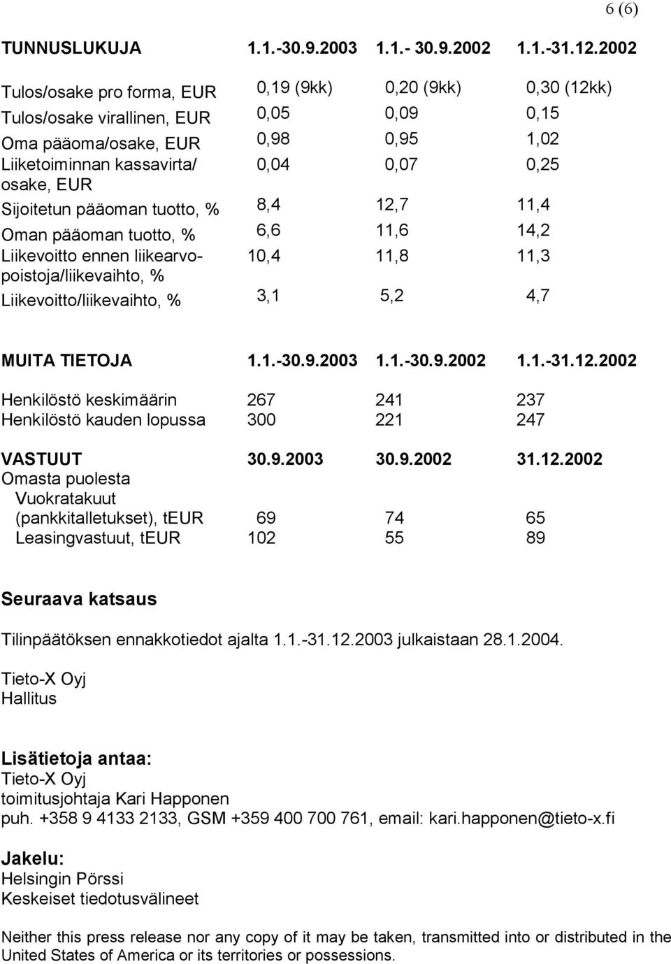 Sijoitetun pääoman tuotto, % 8,4 12,7 11,4 Oman pääoman tuotto, % 6,6 11,6 14,2 Liikevoitto ennen liikearvo- 10,4 11,8 11,3 poistoja/liikevaihto, % Liikevoitto/liikevaihto, % 3,1 5,2 4,7 MUITA