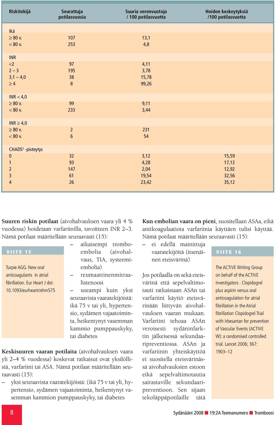6 5 CHADS 2 -pisteytys 0 32 3,12 15,59 1 93,28 17,12 2 17 2,0 12,92 3 61 19,5 32,56 26 23,2 35,12 Suuren riskin potilaat (aivohalvauksen vaara yli % vuodessa) hoidetaan varfariinilla, tavoitteen INR