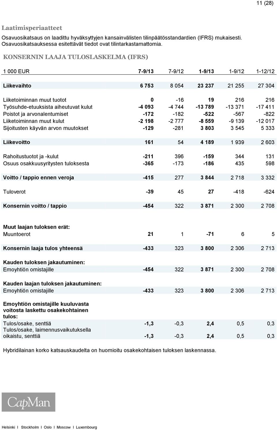 aiheutuvat kulut -4 093-4 744-13 789-13 371-17 411 Poistot ja arvonalentumiset -172-182 -522-567 -822 Liiketoiminnan muut kulut -2 198-2 777-8 559-9 139-12 017 Sijoitusten käyvän arvon muutokset