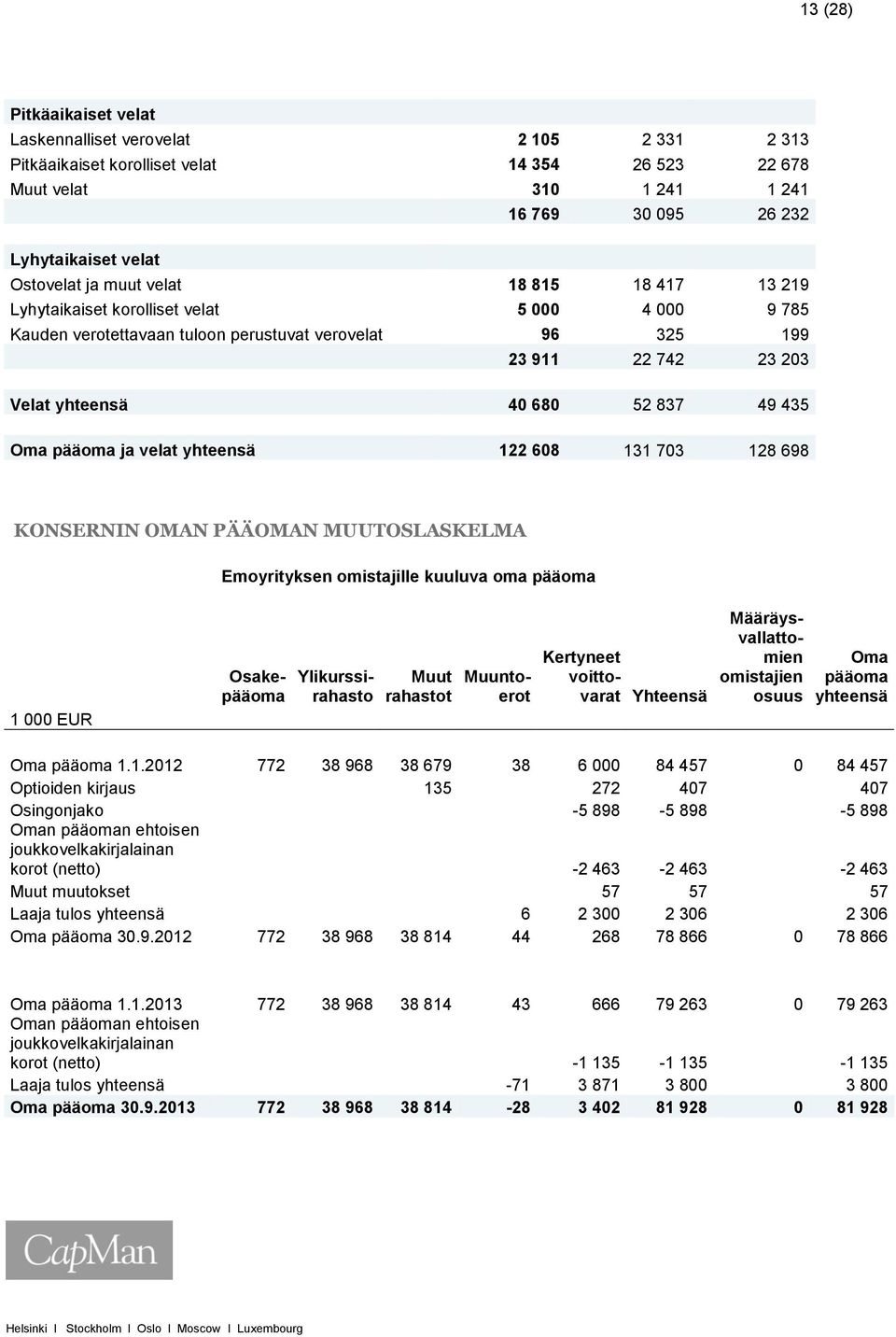 837 49 435 Oma pääoma ja velat yhteensä 122 608 131 703 128 698 KONSERNIN OMAN PÄÄOMAN MUUTOSLASKELMA Emoyrityksen omistajille kuuluva oma pääoma Osakepääoma Ylikurssirahasto Muut rahastot Muuntoerot