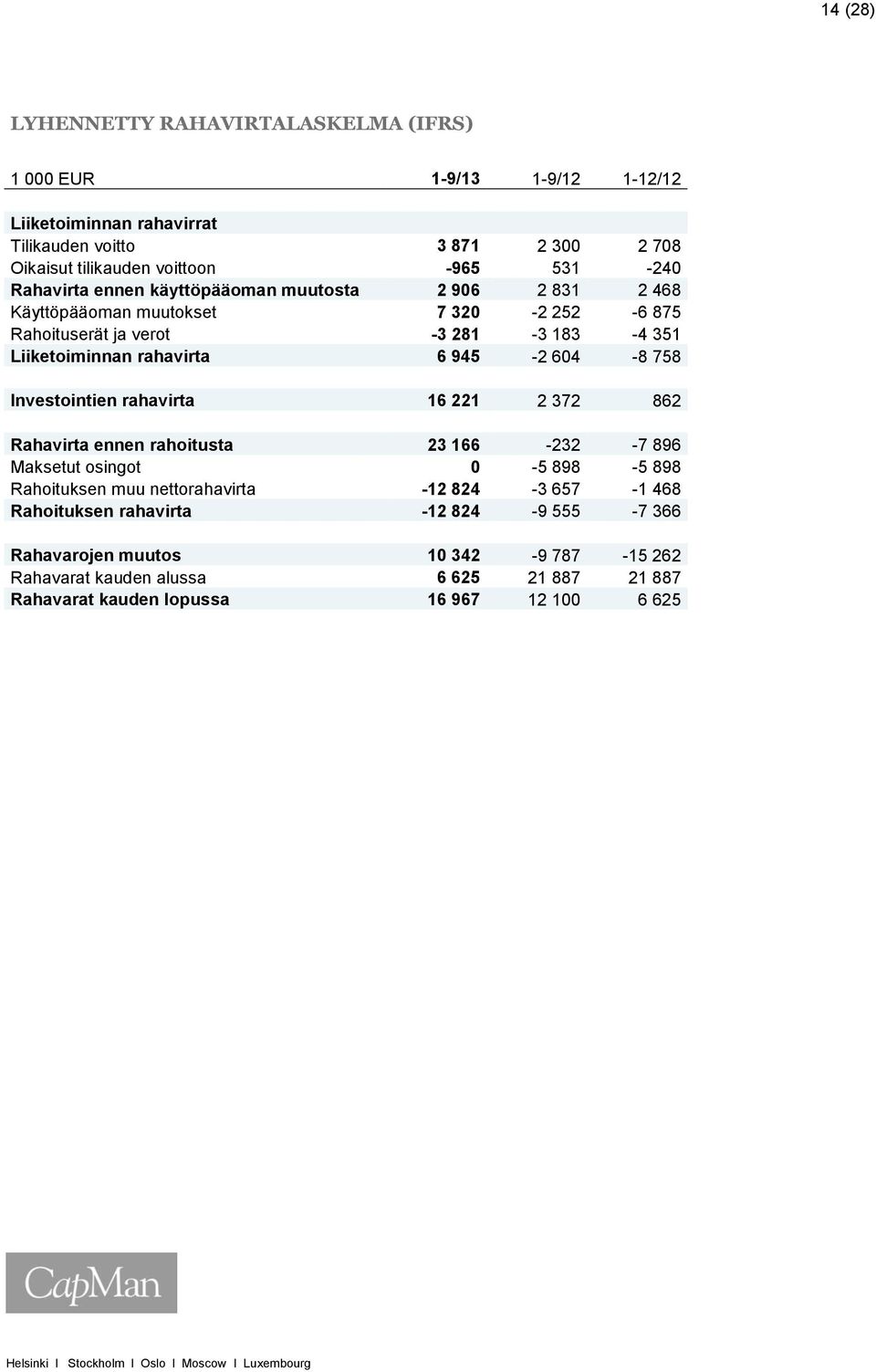 945-2 604-8 758 Investointien rahavirta 16 221 2 372 862 Rahavirta ennen rahoitusta 23 166-232 -7 896 Maksetut osingot 0-5 898-5 898 Rahoituksen muu nettorahavirta -12 824-3