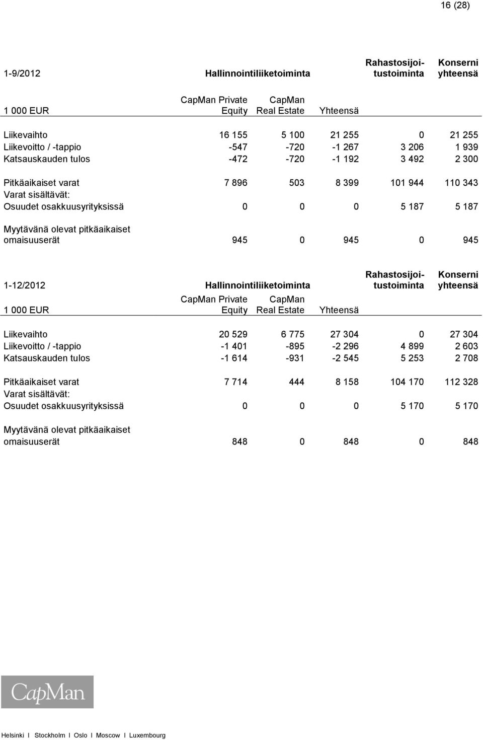 Myytävänä olevat pitkäaikaiset omaisuuserät 945 0 945 0 945 1-12/2012 Hallinnointiliiketoiminta Rahastosijoitustoiminta Konserni yhteensä 1 000 EUR CapMan Private Equity CapMan Real Estate Yhteensä