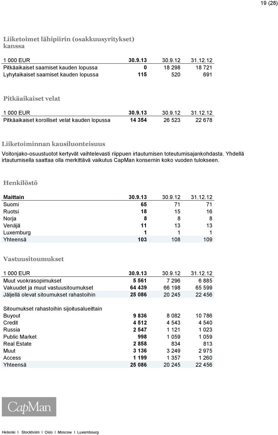 Yhdellä irtautumisella saattaa olla merkittävä vaikutus CapMan konsernin koko vuoden tulokseen. Henkilöstö Maittain 30.9.13 30.9.12 