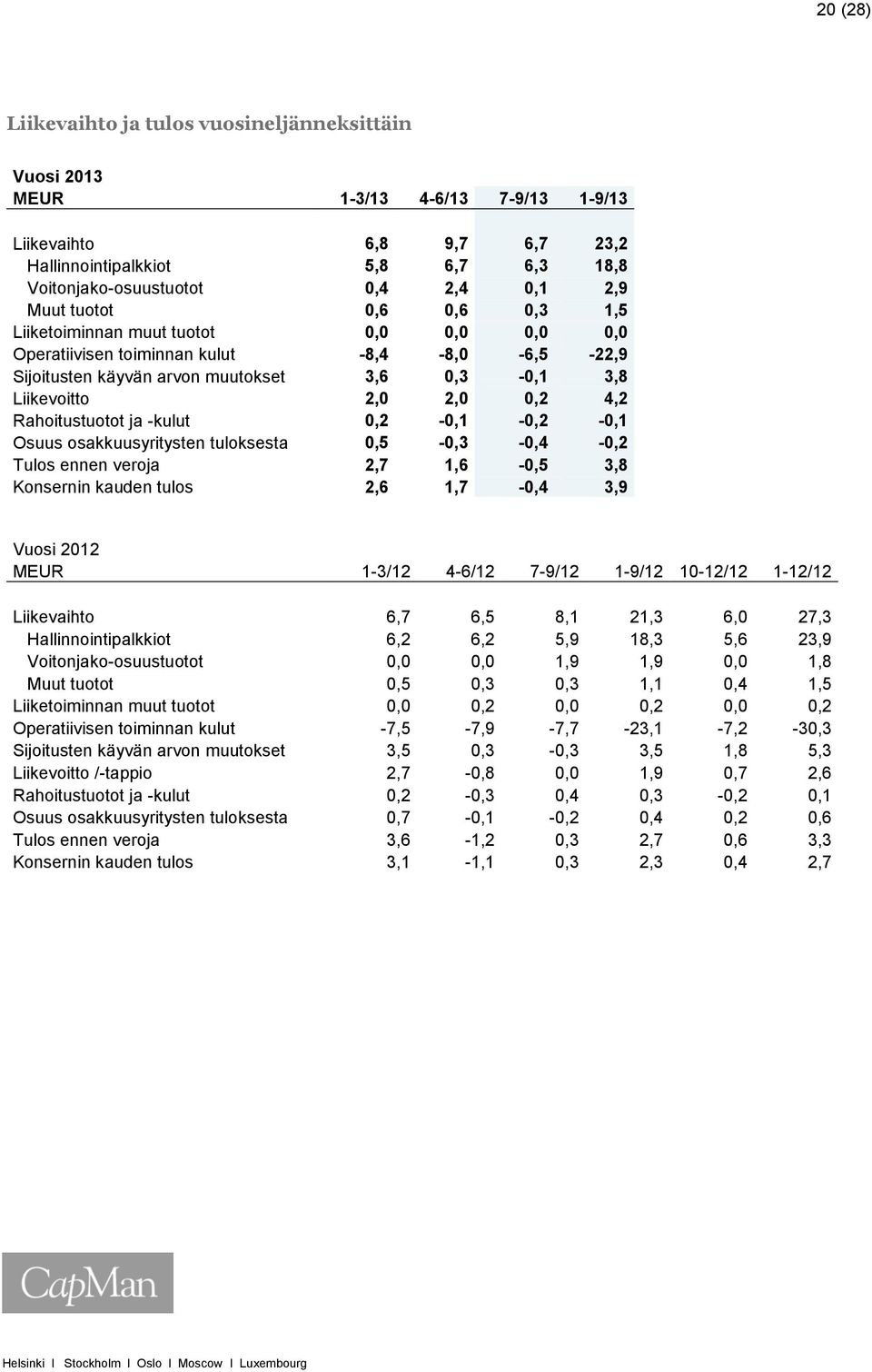 4,2 Rahoitustuotot ja -kulut 0,2-0,1-0,2-0,1 Osuus osakkuusyritysten tuloksesta 0,5-0,3-0,4-0,2 Tulos ennen veroja 2,7 1,6-0,5 3,8 Konsernin kauden tulos 2,6 1,7-0,4 3,9 Vuosi 2012 MEUR 1-3/12 4-6/12