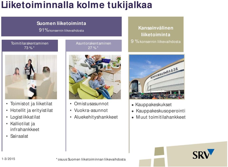 ja erityistilat Logistiikkatilat Kalliotilat ja infrahankkeet Sairaalat Omistusasunnot Vuokra-asunnot