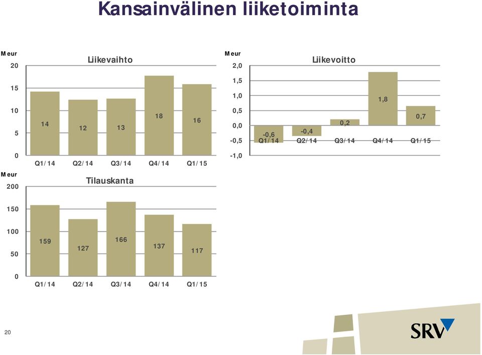 0,2-0,6-0,4 Q1/14 Q2/14 Q3/14 Q4/14 Q1/15 0 Meur 200 Q1/14 Q2/14 Q3/14 Q4/14