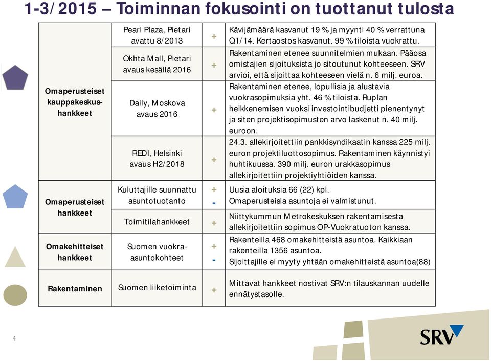 myynti 40 % verrattuna Q1/14. Kertaostos kasvanut. 99 % tiloista vuokrattu. Rakentaminen etenee suunnitelmien mukaan. Pääosa omistajien sijoituksista jo sitoutunut kohteeseen.