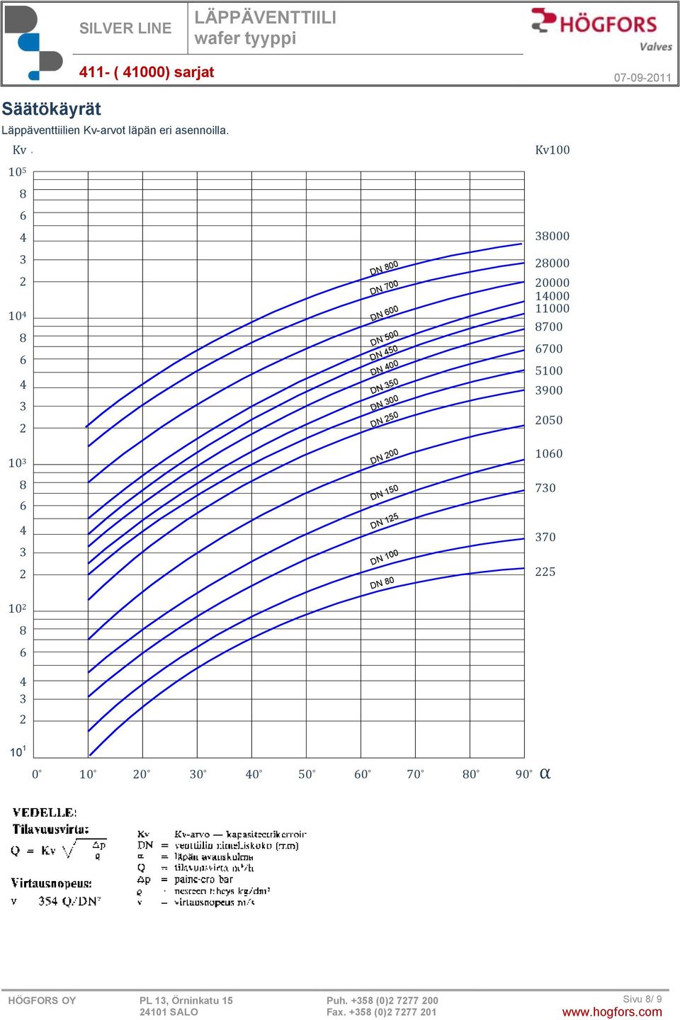 DN 00 DN 50 DN 00 DN 150 DN 15 DN 100 DN 0 Kv100 000 000 0000 1000