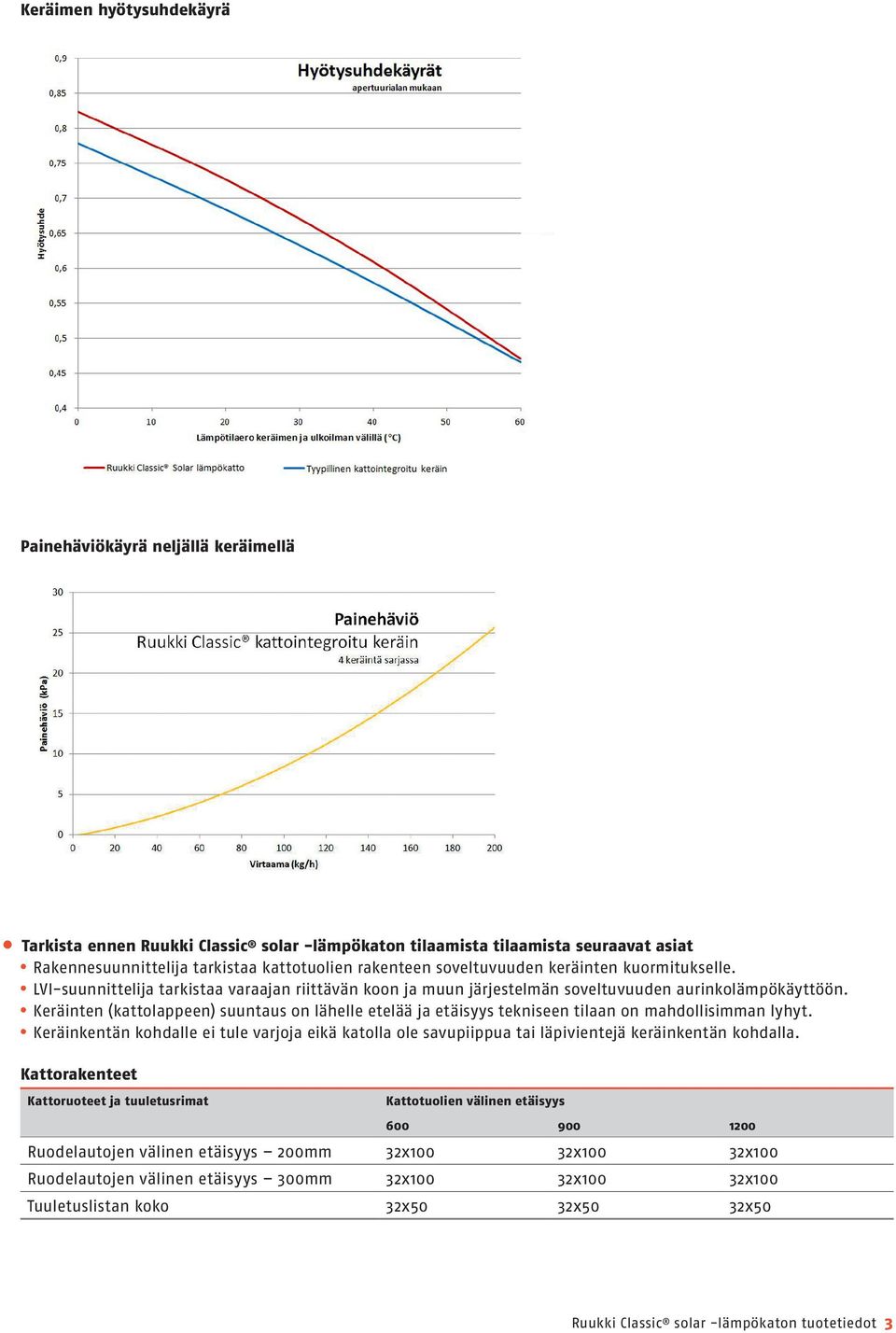 Keräinten (kattolappeen) suuntaus on lähelle etelää ja etäisyys tekniseen tilaan on mahdollisimman lyhyt.