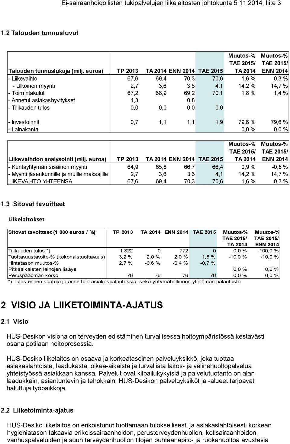 asiakashyvitykset 1,3 0,8 - Tilikauden tulos 0,0 0,0 0,0 0,0 - Investoinnit 0,7 1,1 1,1 1,9 79,6 % 79,6 % - Lainakanta 0,0 % 0,0 % TA 2014 Liikevaihdon analysointi (milj.