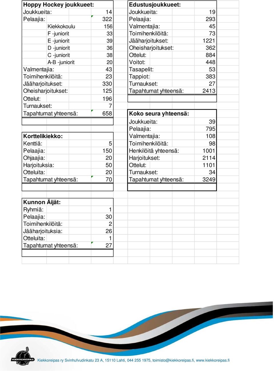 Oheisharjoitukset: 125 Tapahtumat yhteensä: 2413 Ottelut: 196 Turnaukset: 7 Tapahtumat yhteensä: 658 Koko seura yhteensä: Joukkueita: 39 Pelaajia: 795 Korttelikiekko: Valmentajia: 108 Kenttiä: 5