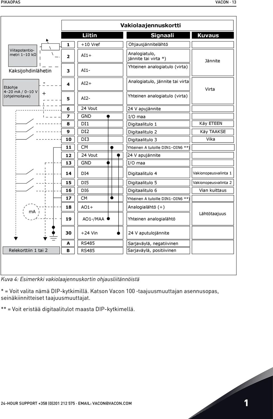 maa Digitaalitulo 1 Käy ETEEN 9 DI2 Digitaalitulo 2 Käy TAAKSE 10 DI3 Digitaalitulo 3 Vika 11 CM Yhteinen A tuloille DIN1 DIN6 **) 12 24 Vout 24 V apujännite 13 GND I/O maa 14 DI4 Digitaalitulo 4