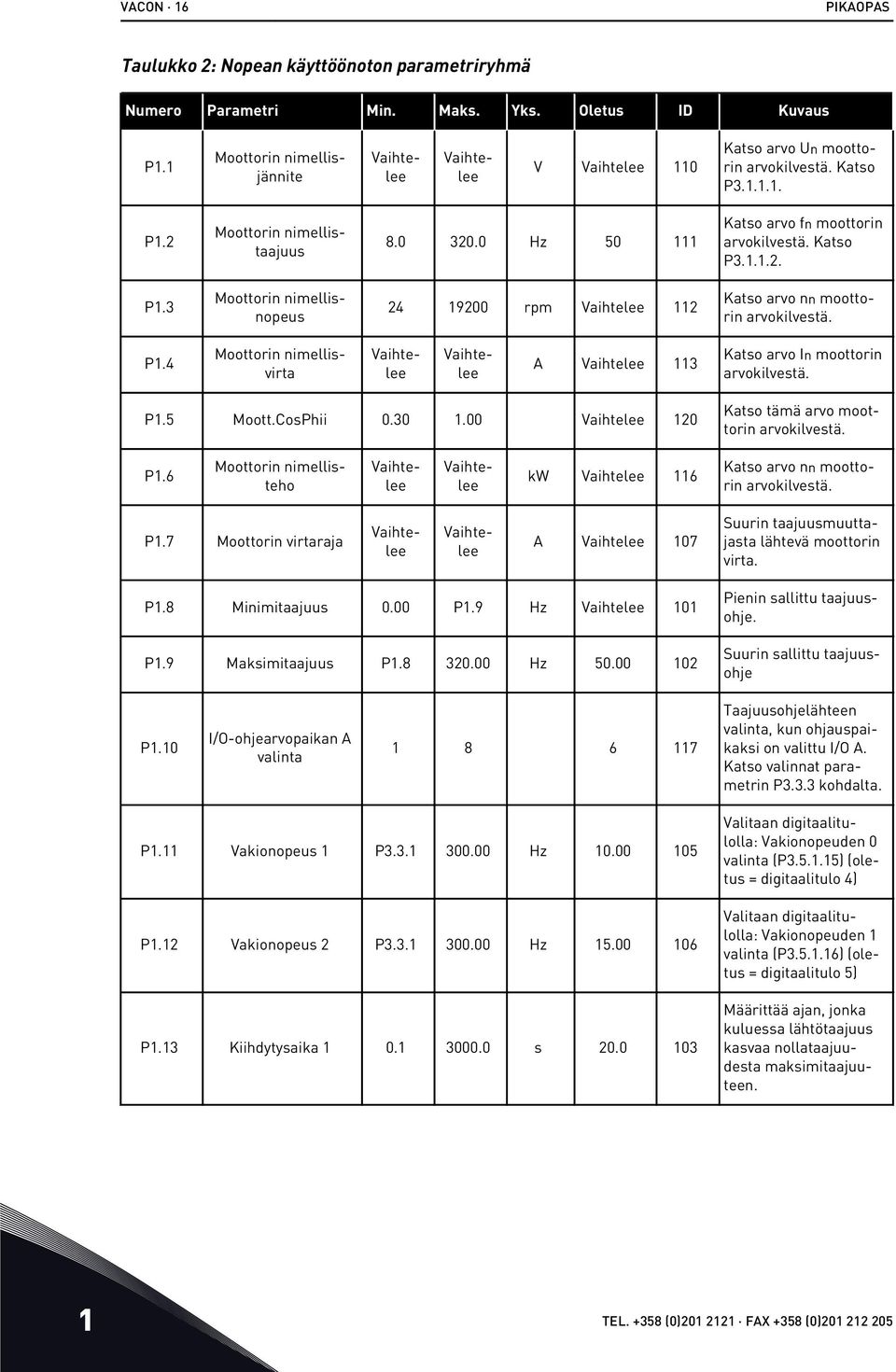 0 Hz 50 111 Katso arvo fn moottorin arvokilvestä. Katso P3.1.1.2. P1.3 Moottorin nimellisnopeus 24 19200 rpm Vaihtelee 112 Katso arvo nn moottorin arvokilvestä. P1.4 Moottorin nimellisvirta Vaihtelee Vaihtelee A Vaihtelee 113 Katso arvo In moottorin arvokilvestä.