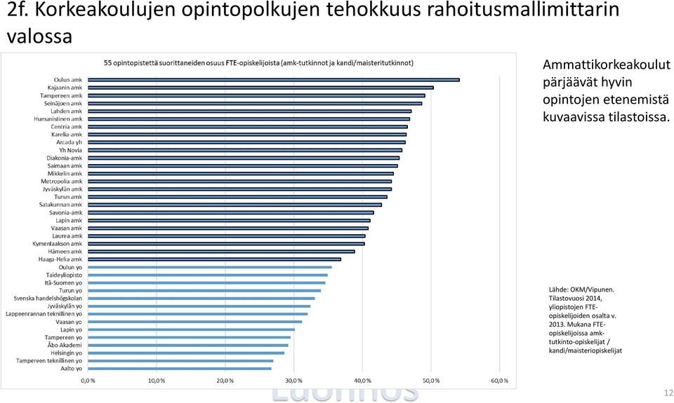 hyvin opintojen etenemistä kuvaavissa tilastoissa. Lähde: OKM/Vipunen.