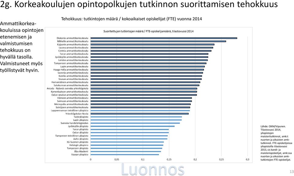 Tehokkuus: tutkintojen määrä / kokoaikaiset opiskelijat (FTE) vuonna 2014 Lähde: OKM/Vipunen.