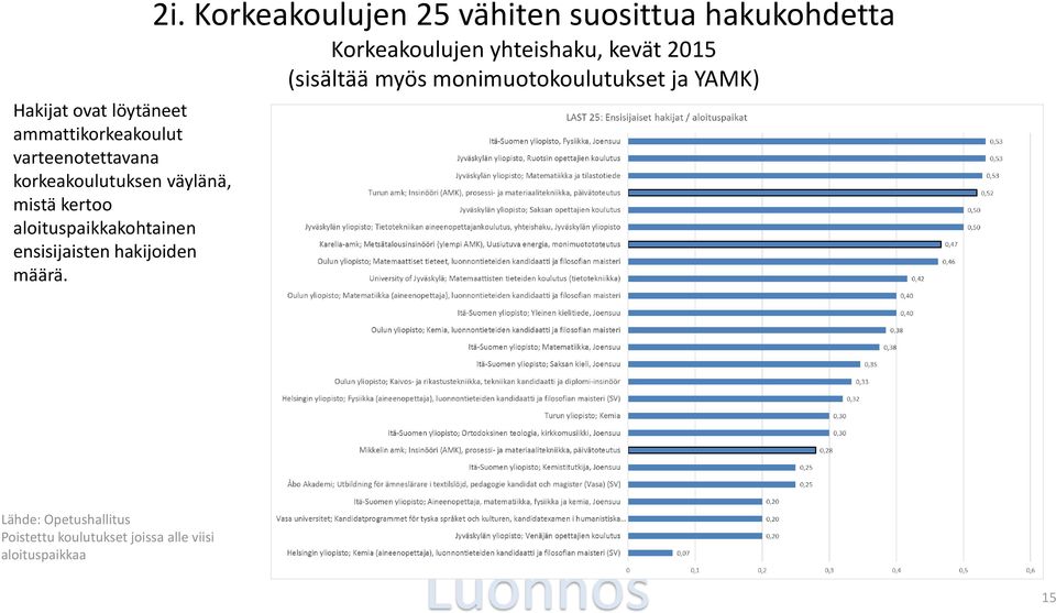 Korkeakoulujen 25 vähiten suosittua hakukohdetta Korkeakoulujen yhteishaku, kevät 2015