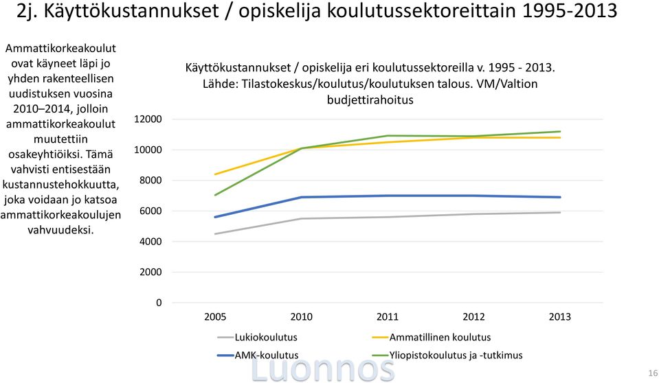 Tämä vahvisti entisestään kustannustehokkuutta, joka voidaan jo katsoa ammattikorkeakoulujen vahvuudeksi.