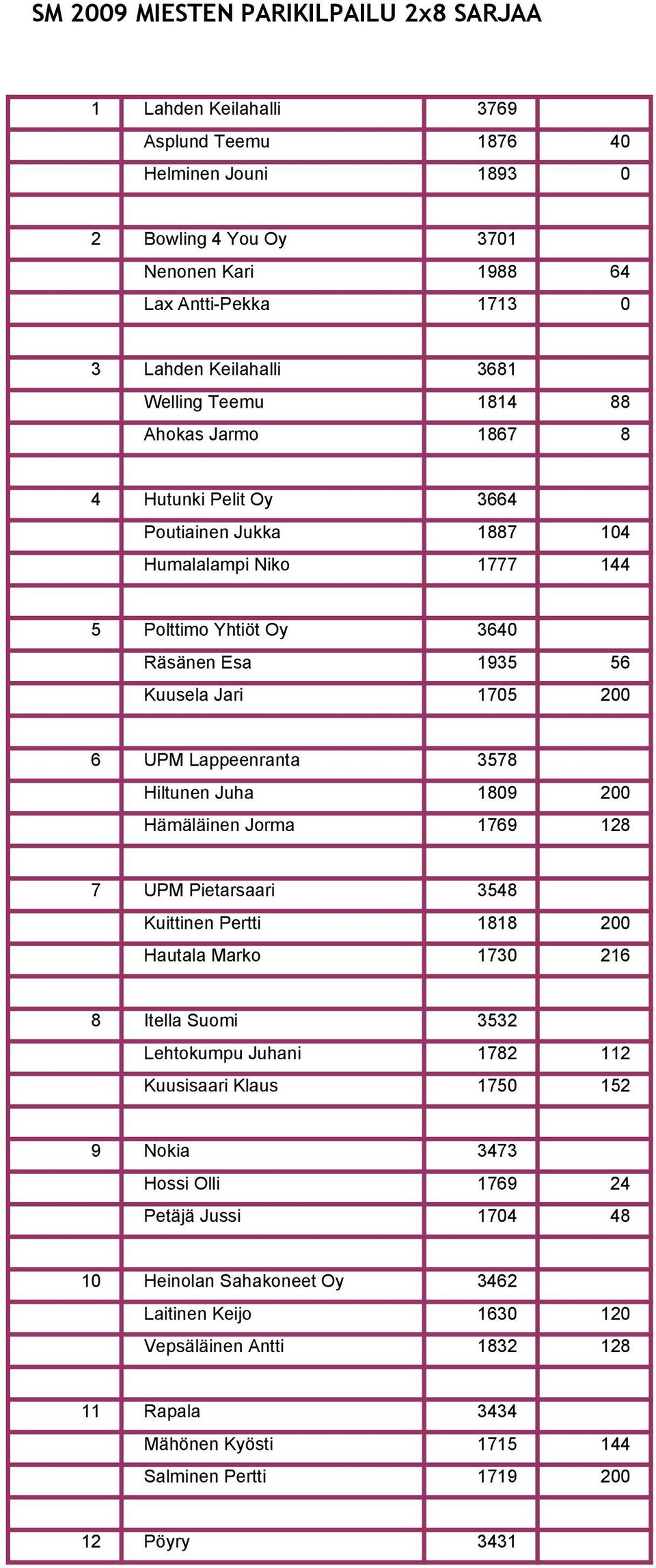 Lappeenranta 3578 Hiltunen Juha 1809 200 Hämäläinen Jorma 1769 128 7 UPM Pietarsaari 3548 Kuittinen Pertti 1818 200 Hautala Marko 1730 216 8 Itella Suomi 3532 Lehtokumpu Juhani 1782 112 Kuusisaari