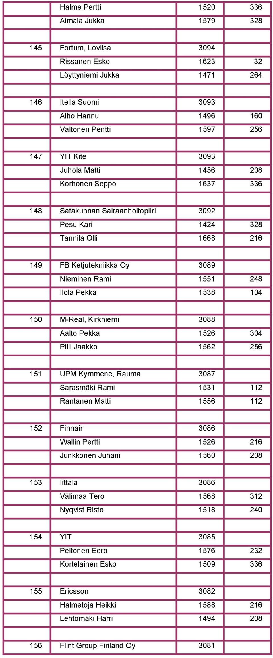 104 150 M-Real, Kirkniemi 3088 Aalto Pekka 1526 304 Pilli Jaakko 1562 256 151 UPM Kymmene, Rauma 3087 Sarasmäki Rami 1531 112 Rantanen Matti 1556 112 152 Finnair 3086 Wallin Pertti 1526 216 Junkkonen