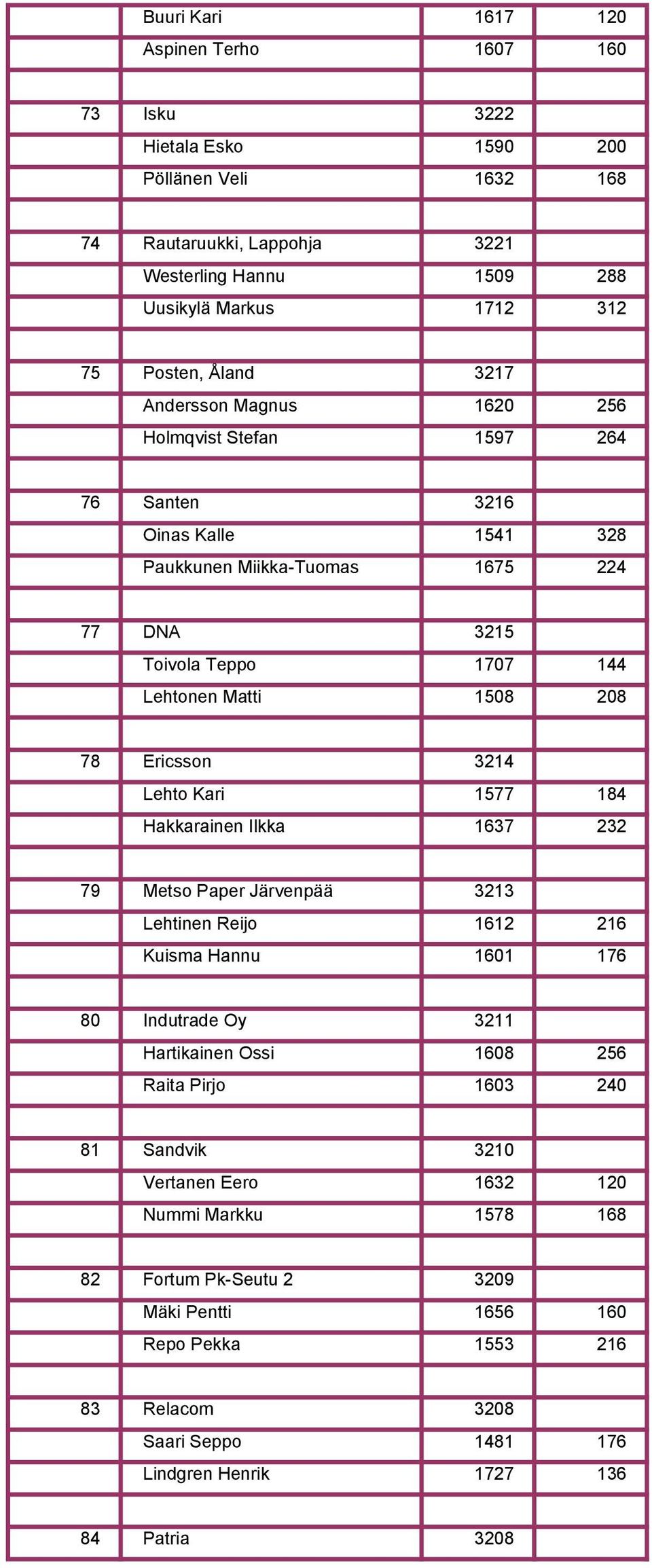 3214 Lehto Kari 1577 184 Hakkarainen Ilkka 1637 232 79 Metso Paper Järvenpää 3213 Lehtinen Reijo 1612 216 Kuisma Hannu 1601 176 80 Indutrade Oy 3211 Hartikainen Ossi 1608 256 Raita Pirjo 1603 240 81