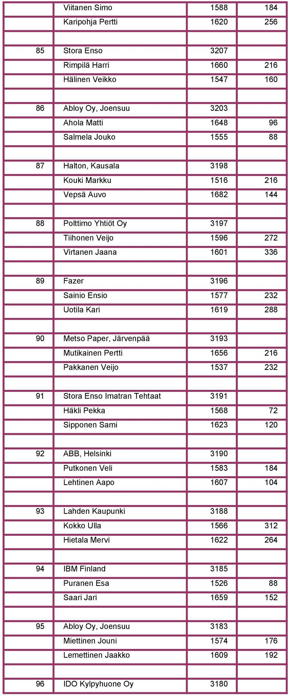 Paper, Järvenpää 3193 Mutikainen Pertti 1656 216 Pakkanen Veijo 1537 232 91 Stora Enso Imatran Tehtaat 3191 Häkli Pekka 1568 72 Sipponen Sami 1623 120 92 ABB, Helsinki 3190 Putkonen Veli 1583 184