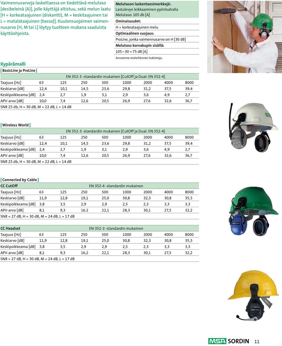 Kypärämalli [ BasicLine ja ProLine ] Melutason laskentaesimerkkejä: Lastulevyn leikkaaminen pyörösahalla Melutaso: 105 db [A] Ominaisuudet: H = korkeataajuinen melu Optimaalinen suojaus: ProLine,