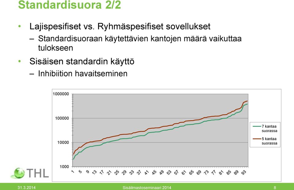 määrä vaikuttaa tulokseen Sisäisen standardin käyttö Inhibiition