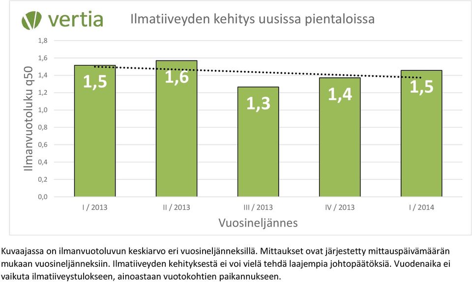 vuosineljänneksillä. Mittaukset ovat järjestetty mittauspäivämäärän mukaan vuosineljänneksiin.