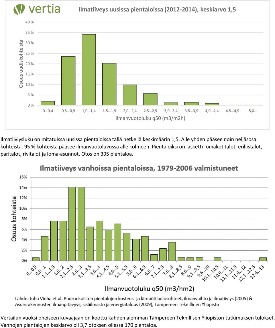 Alle yhden pääsee noin neljäsosa kohteista. 95 % kohteista pääsee ilmanvuotoluvussa alle kolmeen.