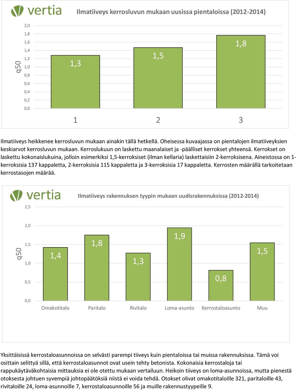 Kerrokset on laskettu kokonaislukuina, jolloin esimerkiksi 1,5-kerroksiset (ilman kellaria) laskettaisiin 2-kerroksisena.