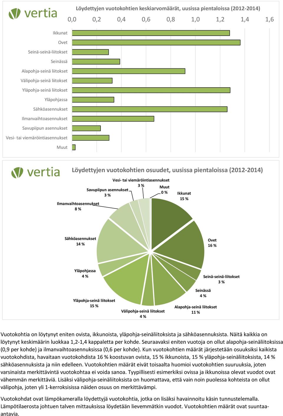 (2012-2014) Ilmanvaihtoasennukset 8 % Vesi- tai viemäröintiasennukset 3 % Muut Savupiipun asennukset 0 % 3 % Ikkunat 15 % Sähköasennukset 14 % Ovet 16 % Yläpohjassa 4 % Yläpohja-seinä liitokset 15 %