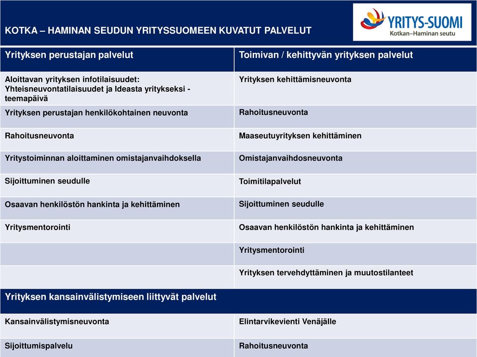 Maaseutuyrityksen kehittäminen Omistajanvaihdosneuvonta Sijoittuminen seudulle Osaavan henkilöstön hankinta ja kehittäminen Toimitilapalvelut Sijoittuminen seudulle Yritysmentorointi Osaavan