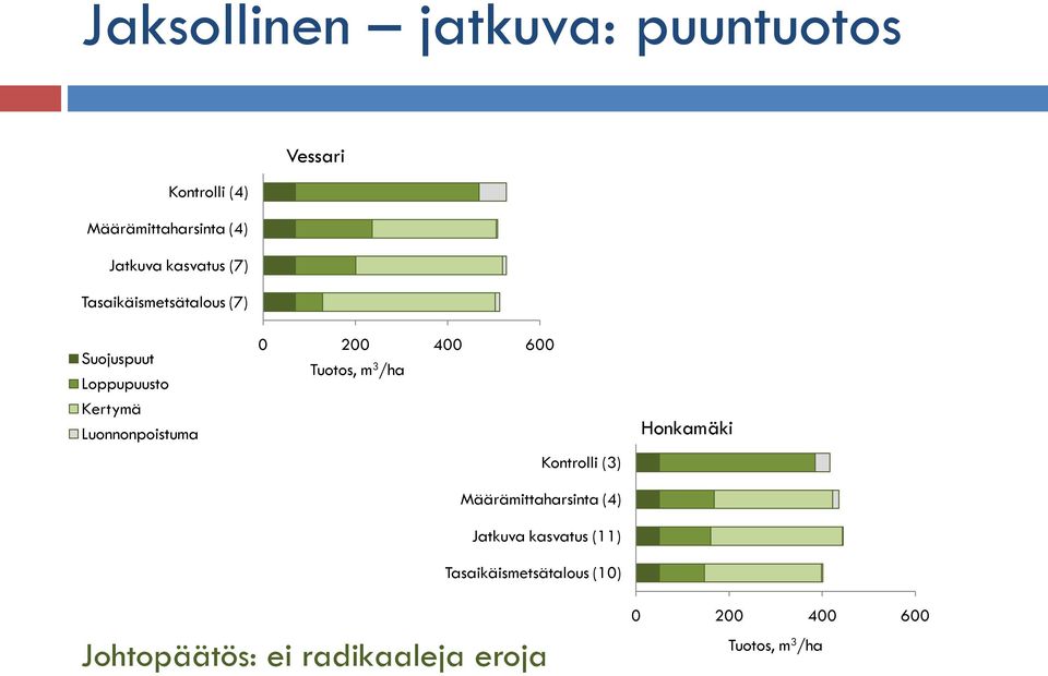 600 Tuotos, m 3 /ha Kontrolli (3) Määrämittaharsinta (4) Jatkuva kasvatus (11)