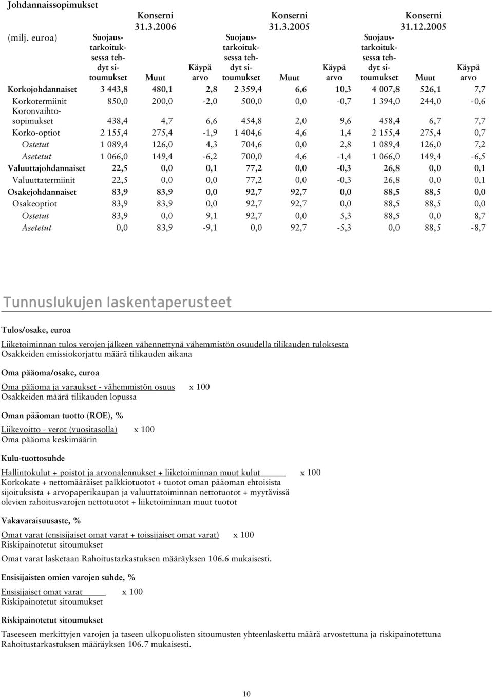 Koronvaihtosopimukset 438,4 4,7 6,6 454,8 2,0 9,6 458,4 6,7 7,7 Korko-optiot 2 155,4 275,4-1,9 1 404,6 4,6 1,4 2 155,4 275,4 0,7 Ostetut 1 089,4 126,0 4,3 704,6 0,0 2,8 1 089,4 126,0 7,2 Asetetut 1