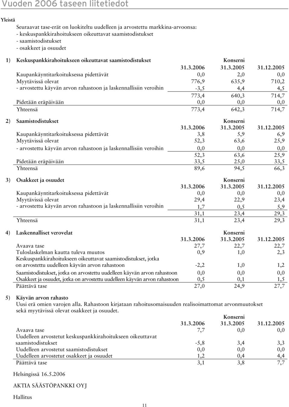 ja laskennallisiin veroihin -3,5 4,4 4,5 Pidetään eräpäivään 773,4 640,3 714,7 0,0 0,0 0,0 Yhteensä 773,4 642,3 714,7 2) Saamistodistukset Kaupankäyntitarkoituksessa pidettävät 3,8 5,9 6,9 Myytävissä