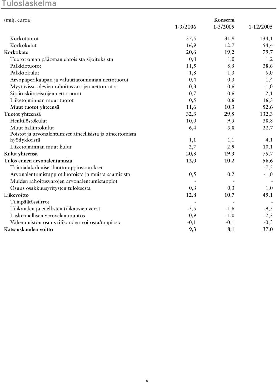 Palkkiokulut -1,8-1,3-6,0 Arvopaperikaupan ja valuuttatoiminnan nettotuotot 0,4 0,3 1,4 Myytävissä olevien rahoitusvarojen nettotuotot 0,3 0,6-1,0 Sijoituskiinteistöjen nettotuotot 0,7 0,6 2,1