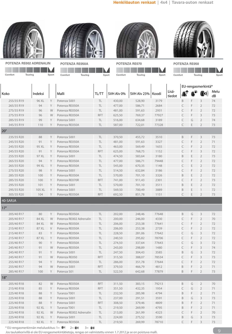 R19 96 W Potenza RE050A RFT 625,50 769,37 77927 C F 3 73 285/35 R19 99 Y Potenza S001 TL 516,00 634,68 3189 C G 2 74 345/35 R19 110 Y Potenza RE050A TL 587,00 722,01 77328 C E 2 73 20" 235/35 R20 88