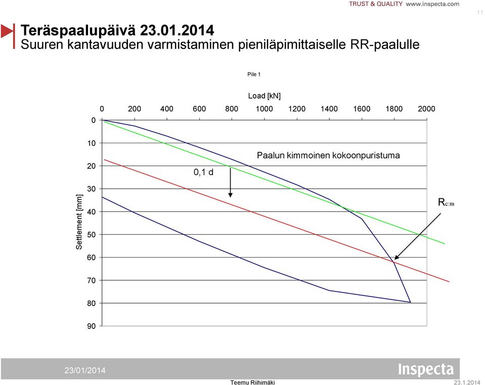 1400 1600 1800 2000 10 20 0,1 d Paalun kimmoinen