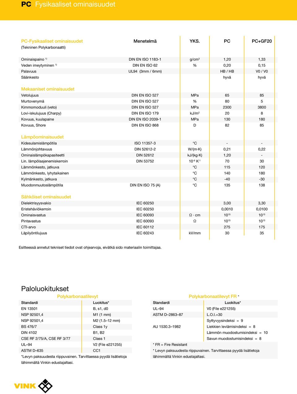 Murtovenymä Kimmomoduuli (veto) Lovi-iskulujuus (Charpy) Kovuus, kuulapaine Kovuus, Shore DIN EN ISO 527 DIN EN ISO 527 DIN EN ISO 527 DIN EN ISO 179 DIN EN ISO 39-1 DIN EN ISO 868 MPa % MPa kj/m 2