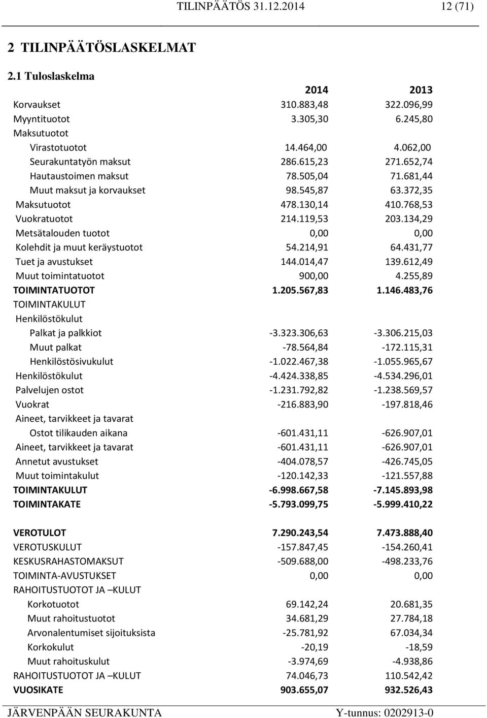 134,29 Metsätalouden tuotot 0,00 0,00 Kolehdit ja muut keräystuotot 54.214,91 64.431,77 Tuet ja avustukset 144.014,47 139.612,49 Muut toimintatuotot 900,00 4.255,89 TOIMINTATUOTOT 1.205.567,83 1.146.
